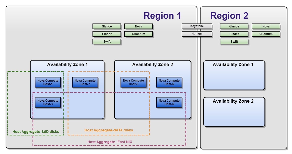 Deploying OpenStack Availability Zones